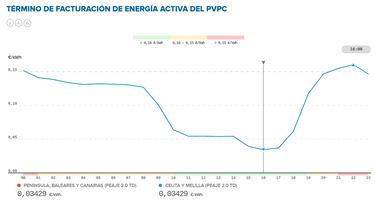 Precio de la luz por horas, 7 de mayo | ¿Cuándo es más barato y cuándo es más caro el kWh?