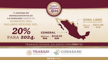 Así quedará el salario mínimo en 2024: monto y qué debo saber en México