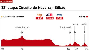 La etapa del día: perfil y recorrido de la jornada 12