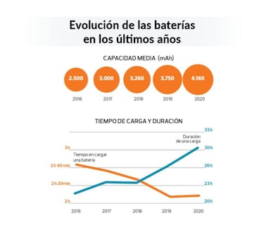 Estos son los móviles Android con mejor bateria según la OCU, olvídate del cargador