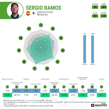 Sergio Ramos, leyenda viva