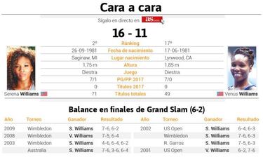 Serena, a recuperar el trono mundial ante su hermana Venus