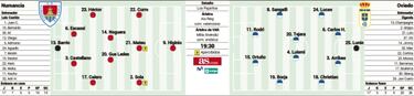 Numancia-Oviedo: final por la permanencia en Los Pajaritos