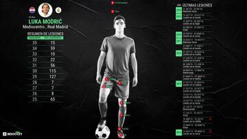 Informe de lesiones de Modric realizado por Besoccer.