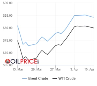 Precios del barril de petróleo Brent y Texas, 10 de abril: ¿Cuánto cuesta y a cuánto se cotiza?