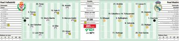 Posibles onces del Valladolid y del Real Madrid.