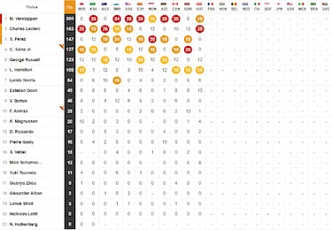 Resultados F1: clasificación del GP de Austria y Mundial
