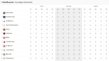 Resultados Euroliga, jornada 17: horarios, TV, partidos y clasificación