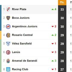 Tabla de posiciones y promedios de la Superliga: fecha 17