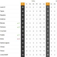 La Tabla General de la Liga MX previo a la jornada 13