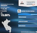 Resultados oficiales de las elecciones de la ONPE a nivel nacional