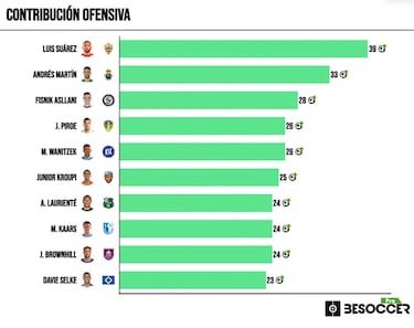 Luis Surez, el jugador ms decisivo de las principales segundas divisiones europeas