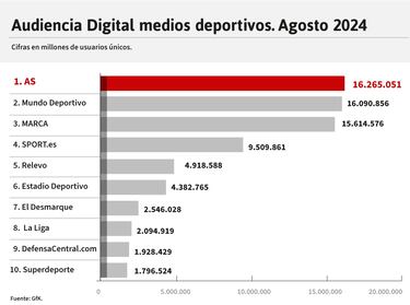 Los Juegos Ol¨ªmpicos refuerzan el liderazgo de AS en Espa?a