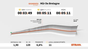 Perfil y altimetría de la subida al Mûr de Bretagne, el Muro de Bretaña, subida final de la segunda etapa del Tour de Francia 2021.