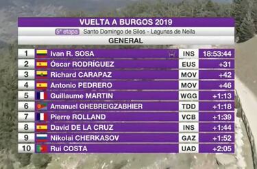 Sosa repite en las Lagunas de Neila y en la general de Burgos