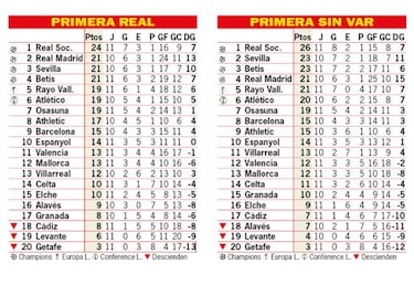Así está la clasificación de Primera y así estaría sin el VAR: 11ª jornada