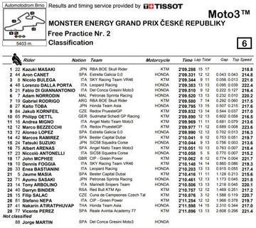 Tiempos del FP2 de Moto3 en Brno.