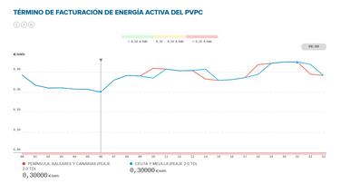 Precio de la luz por horas, 6 de diciembre | ¿Cuándo es más barato y cuándo es más caro el kWh?