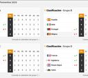 Clasificación de la Eurocopa femenina 2025, en directo: fase de grupos ahora en vivo