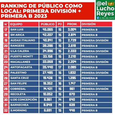 Ranking de público 2023 en el fútbol chileno: los tres equipos de la B que llevaron más gente que la UC