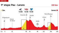 Perfil de la etapa 9 del Tour de Francia.