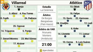 Posible alineación del Atlético hoy contra el Villarreal en LaLiga