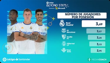 La posesión es del Real Madrid