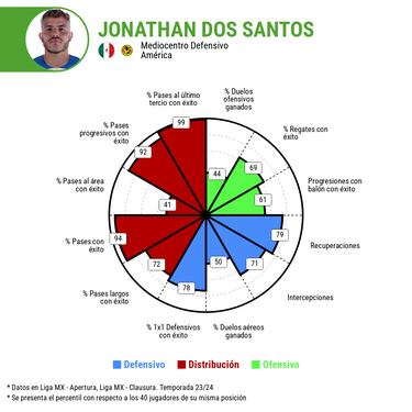 Los números de Jonathan Dos Santos que lo regresan a la Selección Mexicana