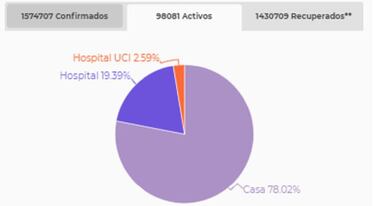Mapa de casos y muertes por coronavirus por departamentos en Colombia: hoy, 25 de diciembre
