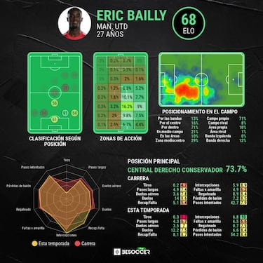 Bailly renueva con el United