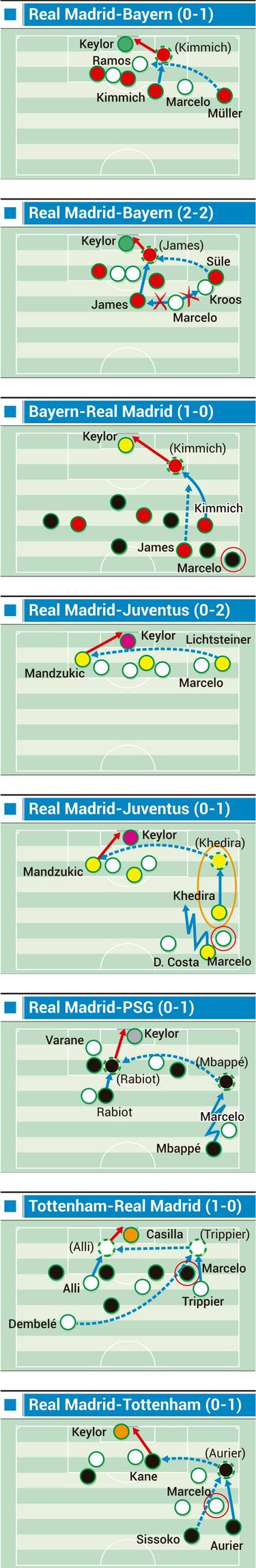 La mitad de los goles en contra llegan por la banda de Marcelo
