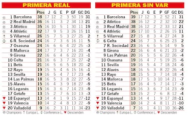 Así está la clasificación de Primera y así estaría sin el VAR: 16ª jornada