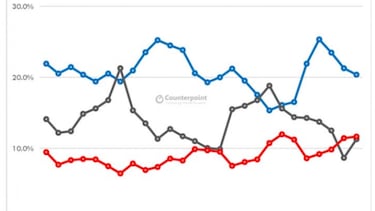Los 10 smartphones más vendidos del mundo en 2017