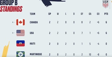 USA vs Canada: times, TV and how to watch Gold Cup 2021 online