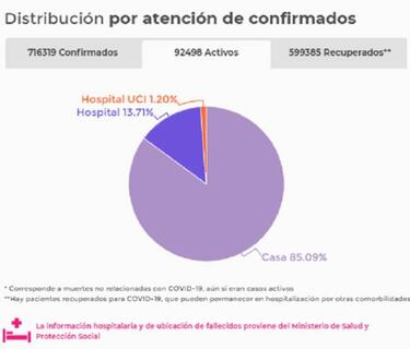 Mapa de casos y muertes por coronavirus por departamentos en Colombia: hoy, 14 de septiembre