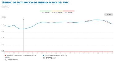 Precio de la luz por horas hoy, 20 de diciembre: cuándo es más barata y cuándo más cara