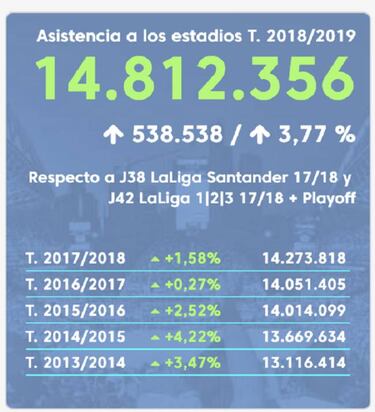 Récord de asistencia en LaLiga por sexta temporada seguida