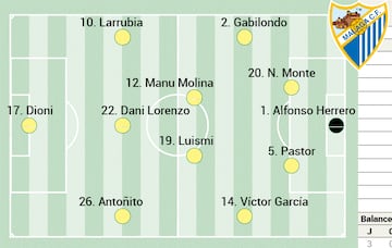 Posible once del Málaga en Riazor.