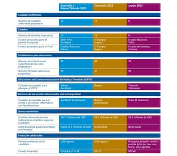 Resumen de datos clave de las candidaturas.