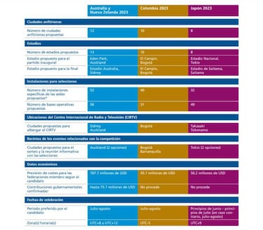 Candidatura Mundial Femenino 2023: ¿Cómo evaluó la FIFA a Colombia?
