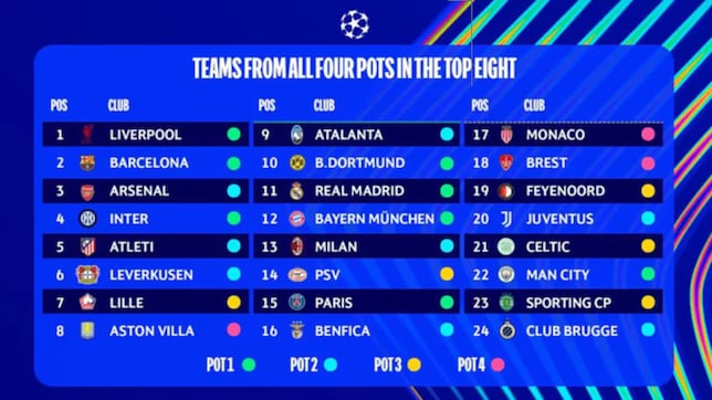 Revolución Champions: los datos la justifican