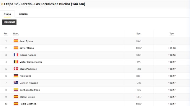 Etapa 12 de la Vuelta a España 2025: así queda la clasificación general hoy