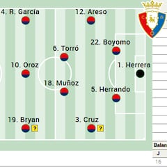 Alineación posible de Osasuna contra el Villarreal en LaLiga EA Sports