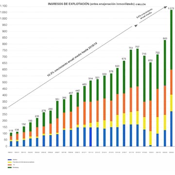 Aumento de ingresos en el Real Madrid, ejercicio a ejercicio.