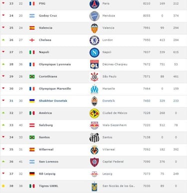 América, el mejor equipo mexicano y en el Top-35 mundial
