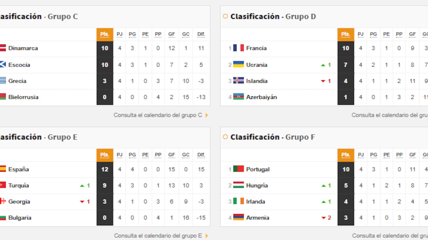 Así está la clasificación para el Mundial 2026 en Europa: grupos ...