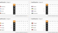 Así está la clasificación para el Mundial 2026 en Europa: grupos, clasificadas y quién va a la repesca