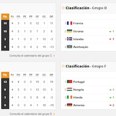 Así está la clasificación para el Mundial 2026 en Europa: grupos, clasificadas y quién va a la repesca