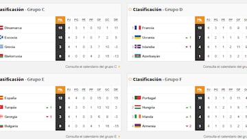 Grupos de clasificación para el Mundial de 2026.