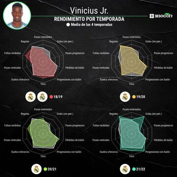 Rendimiento por temporada de Vinicius.